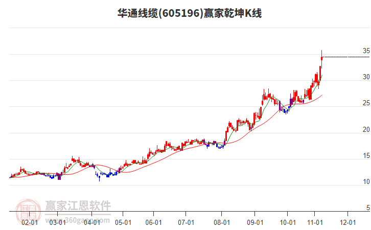 605196華通線纜贏家乾坤K線工具