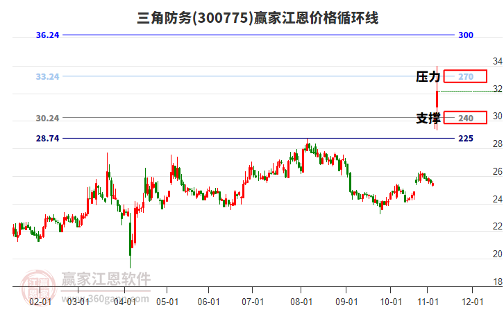 300775三角防務(wù)江恩價格循環(huán)線工具