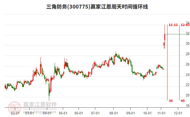 300775三角防務(wù)江恩周天時間循環(huán)線工具