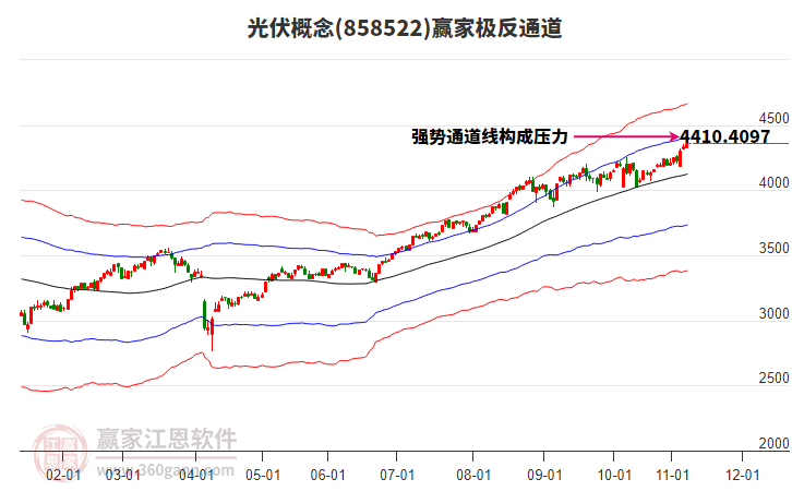 858522光伏贏家極反通道工具