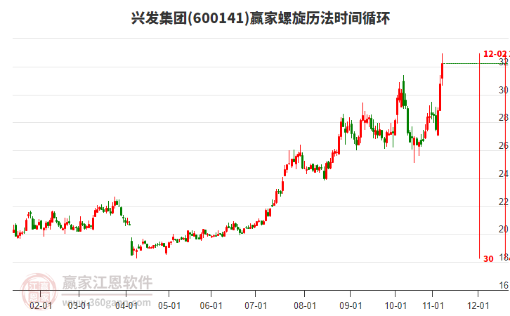600141興發(fā)集團螺旋歷法時間循環(huán)工具