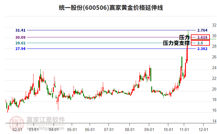600506統(tǒng)一股份黃金價格延伸線工具