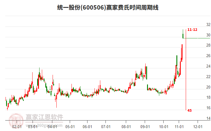 600506統(tǒng)一股份費氏時間周期線工具