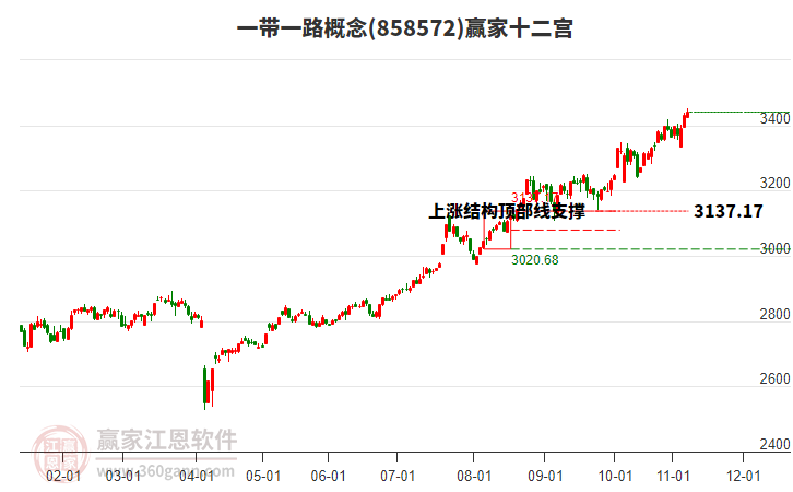 858572一帶一路贏家十二宮工具