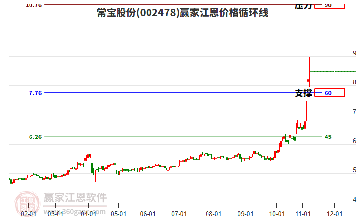 002478常寶股份江恩價(jià)格循環(huán)線工具