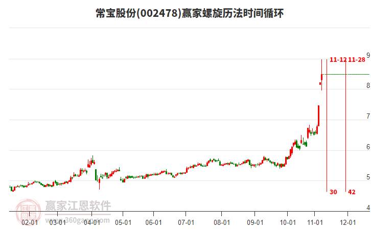 002478常寶股份螺旋歷法時(shí)間循環(huán)工具