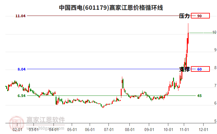 601179中國(guó)西電江恩價(jià)格循環(huán)線(xiàn)工具