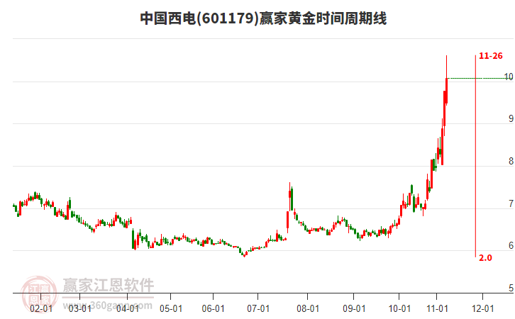 601179中國(guó)西電黃金時(shí)間周期線(xiàn)工具