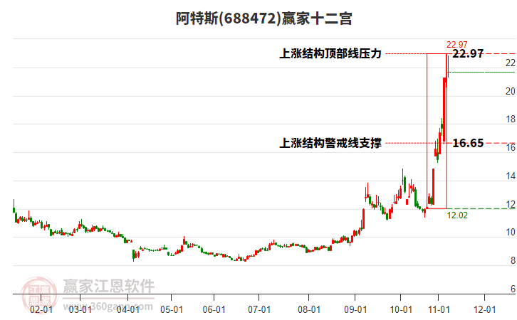 688472阿特斯贏家十二宮工具