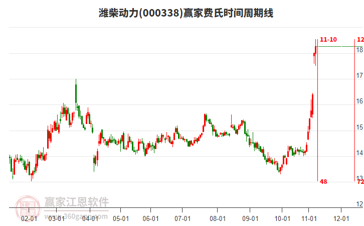 000338濰柴動力費氏時間周期線工具 000338濰柴動力費氏時間周期線工具