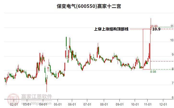 600550保變電氣贏家十二宮工具