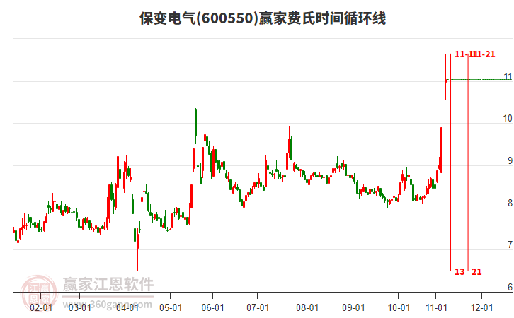 600550保變電氣費(fèi)氏時(shí)間循環(huán)線(xiàn)工具