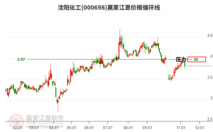 000698沈陽化工江恩價格循環(huán)線工具