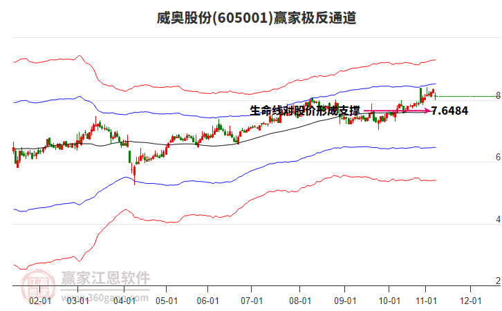605001威奧股份贏家極反通道工具
