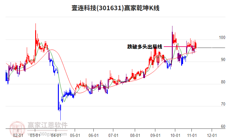 301631壹連科技贏家乾坤K線工具