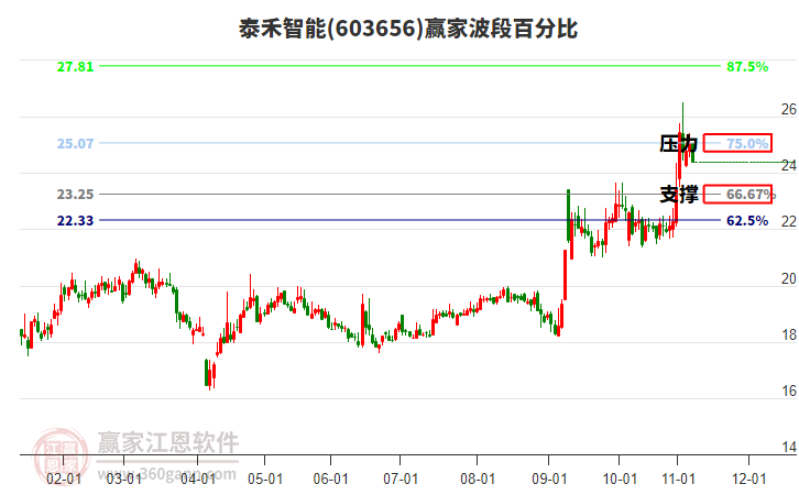 603656泰禾智能波段百分比工具 603656泰禾智能波段百分比工具