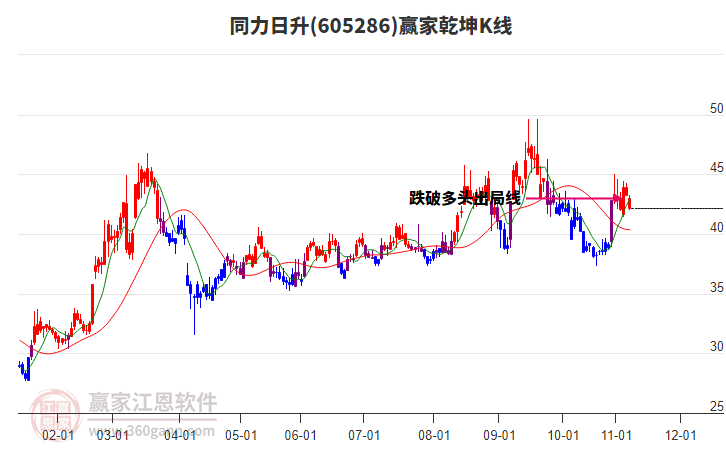 605286同力日升贏家乾坤K線工具 605286同力日升贏家乾坤K線工具