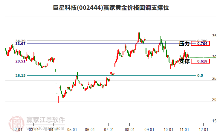 002444巨星科技黃金價格回調(diào)支撐位工具