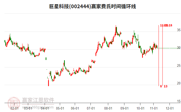 002444巨星科技費(fèi)氏時間循環(huán)線工具