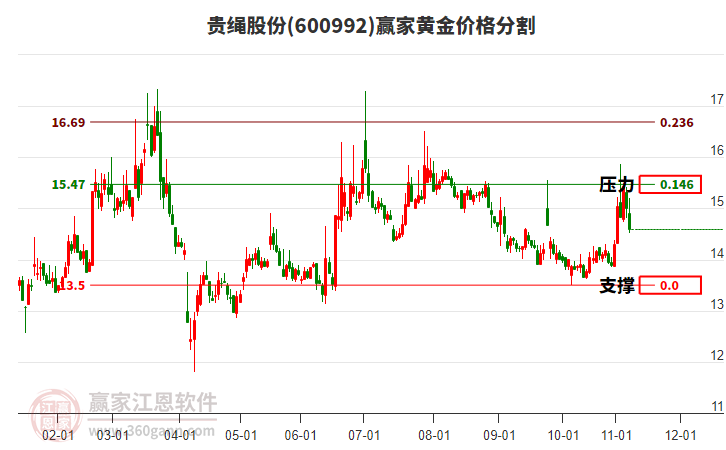 600992貴繩股份黃金價格分割工具