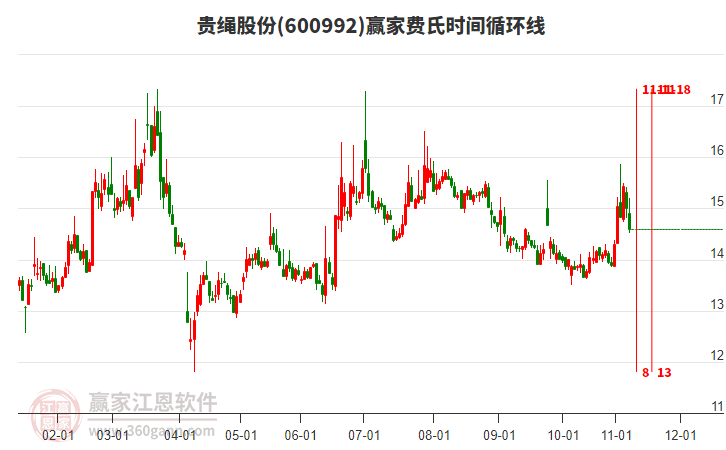600992貴繩股份費氏時間循環(huán)線工具