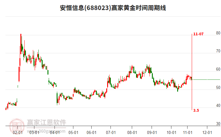 688023安恒信息黃金時(shí)間周期線工具