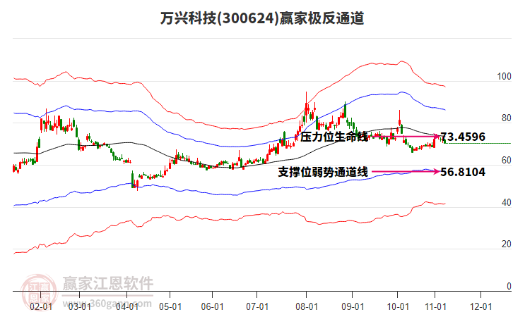 300624萬(wàn)興科技贏(yíng)家極反通道工具 300624萬(wàn)興科技贏(yíng)家極反通道工具