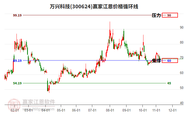 300624萬(wàn)興科技江恩價(jià)格循環(huán)線(xiàn)工具 300624萬(wàn)興科技江恩價(jià)格循環(huán)線(xiàn)工具