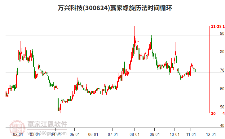 300624萬(wàn)興科技螺旋歷法時(shí)間循環(huán)工具 300624萬(wàn)興科技螺旋歷法時(shí)間循環(huán)工具