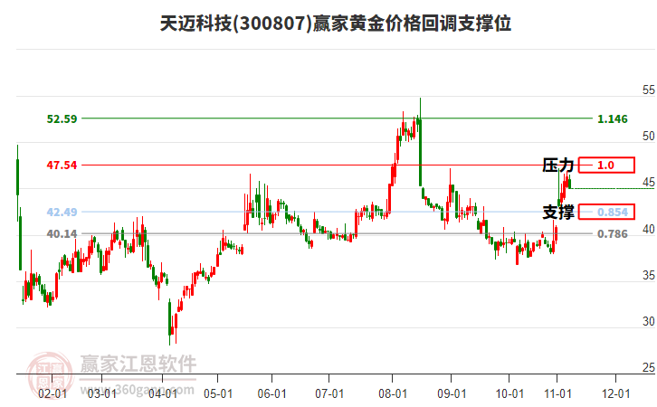 300807天邁科技黃金價(jià)格回調(diào)支撐位工具 300807天邁科技黃金價(jià)格回調(diào)支撐位工具