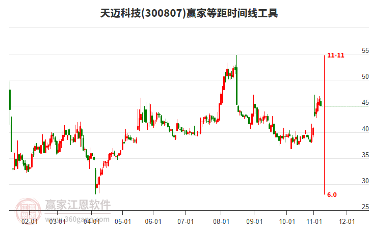 300807天邁科技等距時(shí)間周期線工具 300807天邁科技等距時(shí)間周期線工具