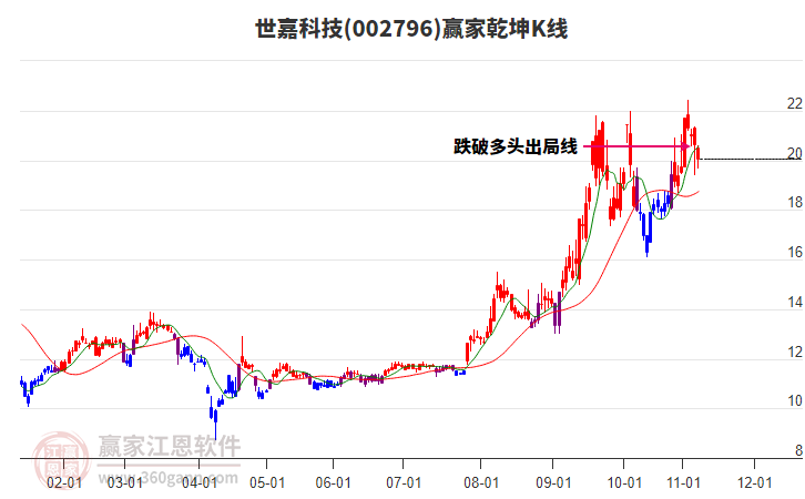 002796世嘉科技贏家乾坤K線工具