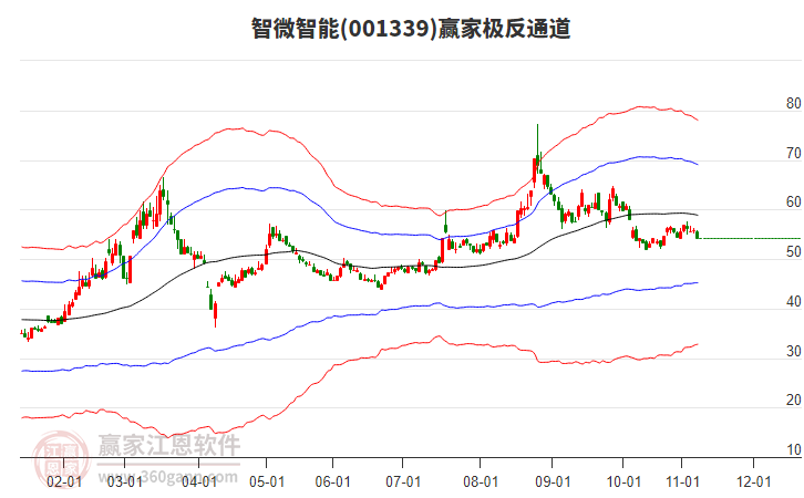 001339智微智能贏家極反通道工具
