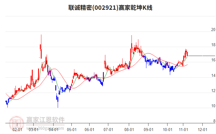 002921聯(lián)誠(chéng)精密贏家乾坤K線工具