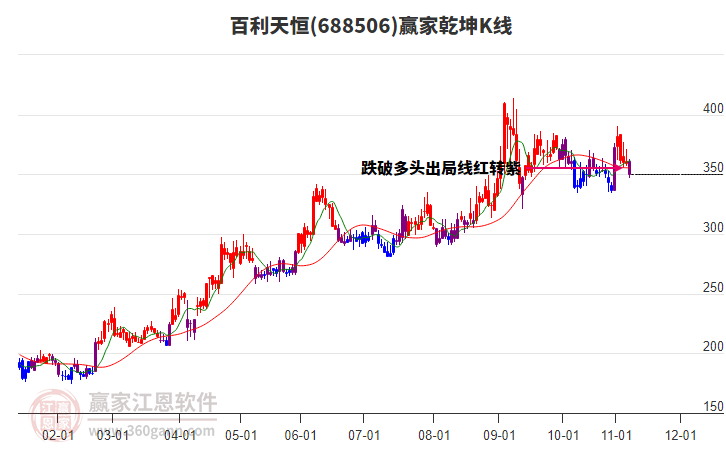 688506百利天恒贏家乾坤K線工具
