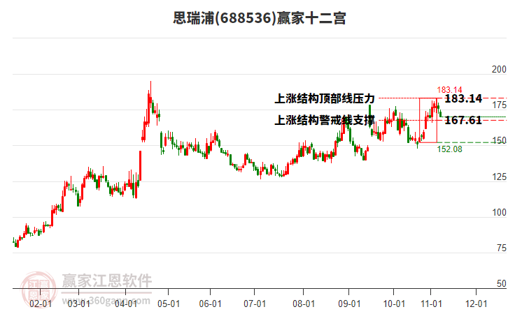 688536思瑞浦贏家十二宮工具