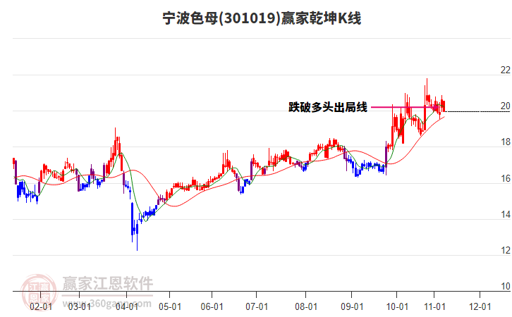 301019寧波色母贏家乾坤K線工具 301019寧波色母贏家乾坤K線工具