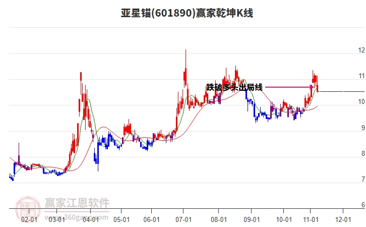 601890亞星錨贏家乾坤K線工具