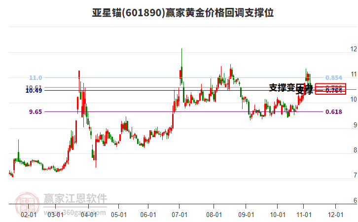 601890亞星錨黃金價(jià)格回調(diào)支撐位工具
