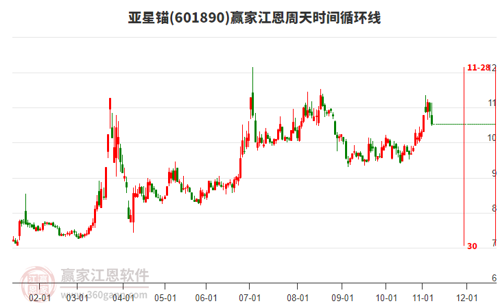 601890亞星錨江恩周天時(shí)間循環(huán)線工具