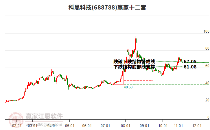 688788科思科技贏家十二宮工具 688788科思科技贏家十二宮工具