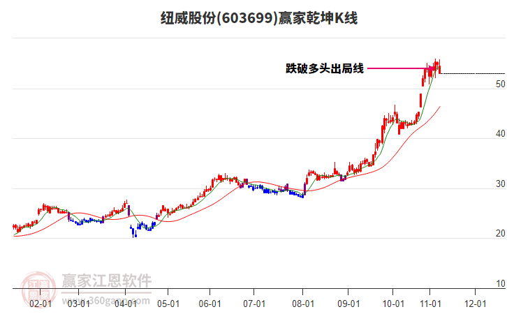 603699紐威股份贏家乾坤K線工具
