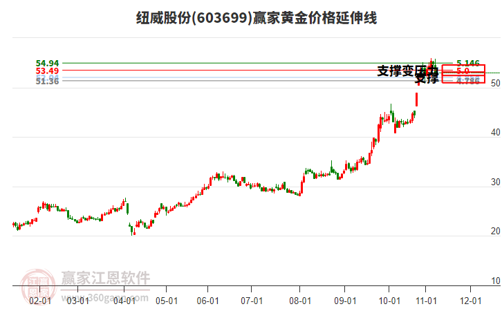 603699紐威股份黃金價格延伸線工具