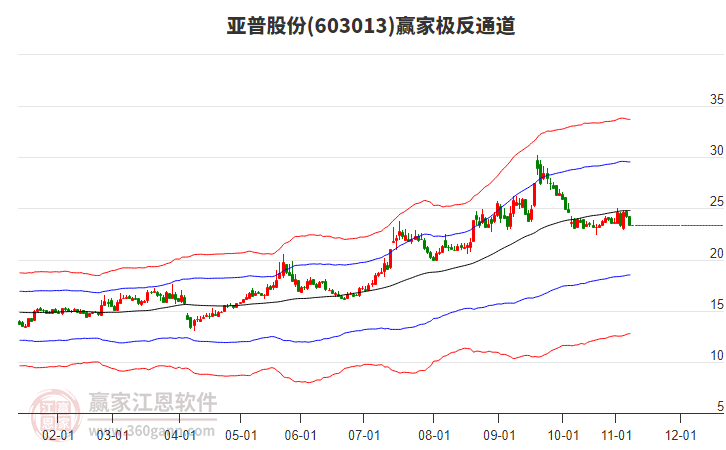 603013亞普股份贏家極反通道工具