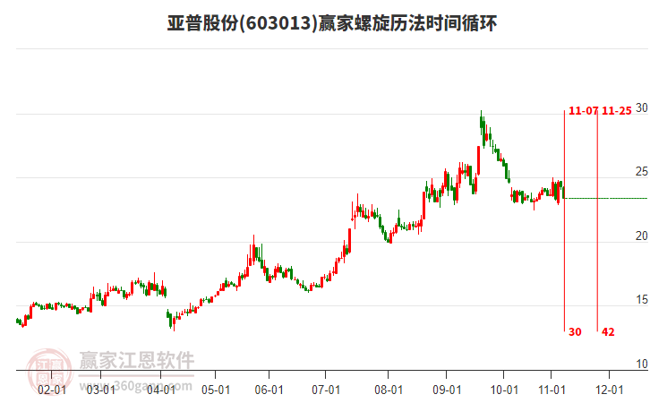 603013亞普股份螺旋歷法時(shí)間循環(huán)工具