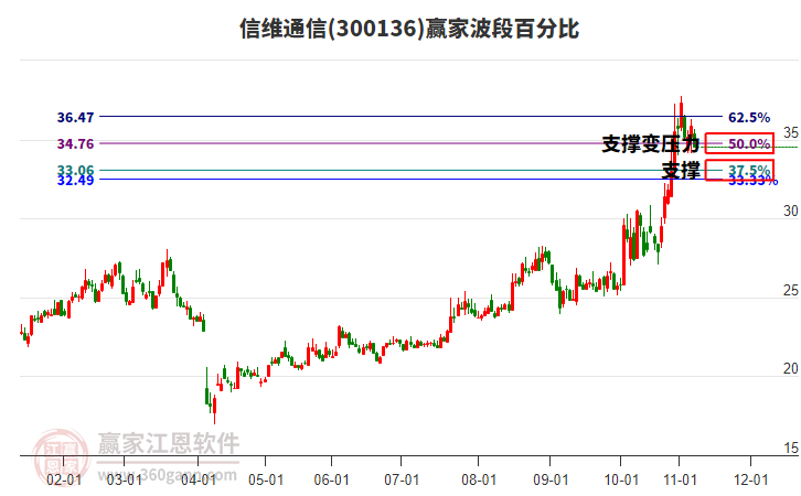 300136信維通信波段百分比工具