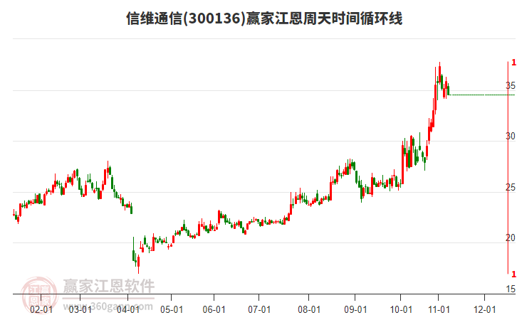 300136信維通信江恩周天時間循環(huán)線工具