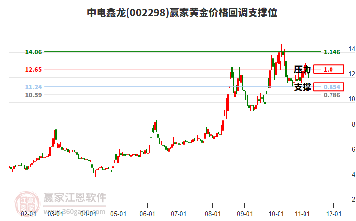 002298中電鑫龍黃金價格回調(diào)支撐位工具 002298中電鑫龍黃金價格回調(diào)支撐位工具