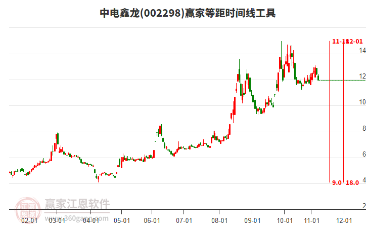 002298中電鑫龍等距時間周期線工具 002298中電鑫龍等距時間周期線工具