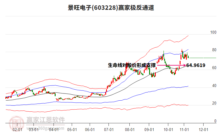 603228景旺電子贏家極反通道工具